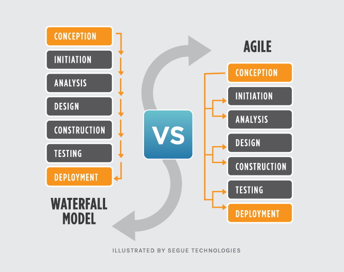 Waterfall Vs Agile Which Methodology Is Right For Your Project 