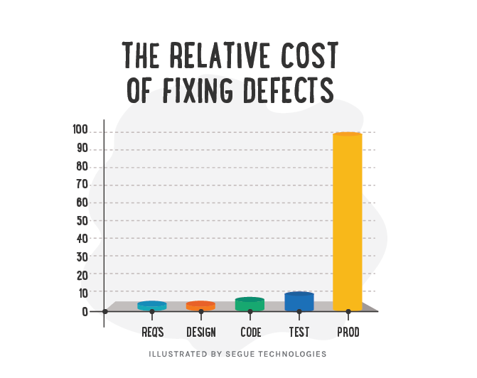 The Rising Costs of Defects